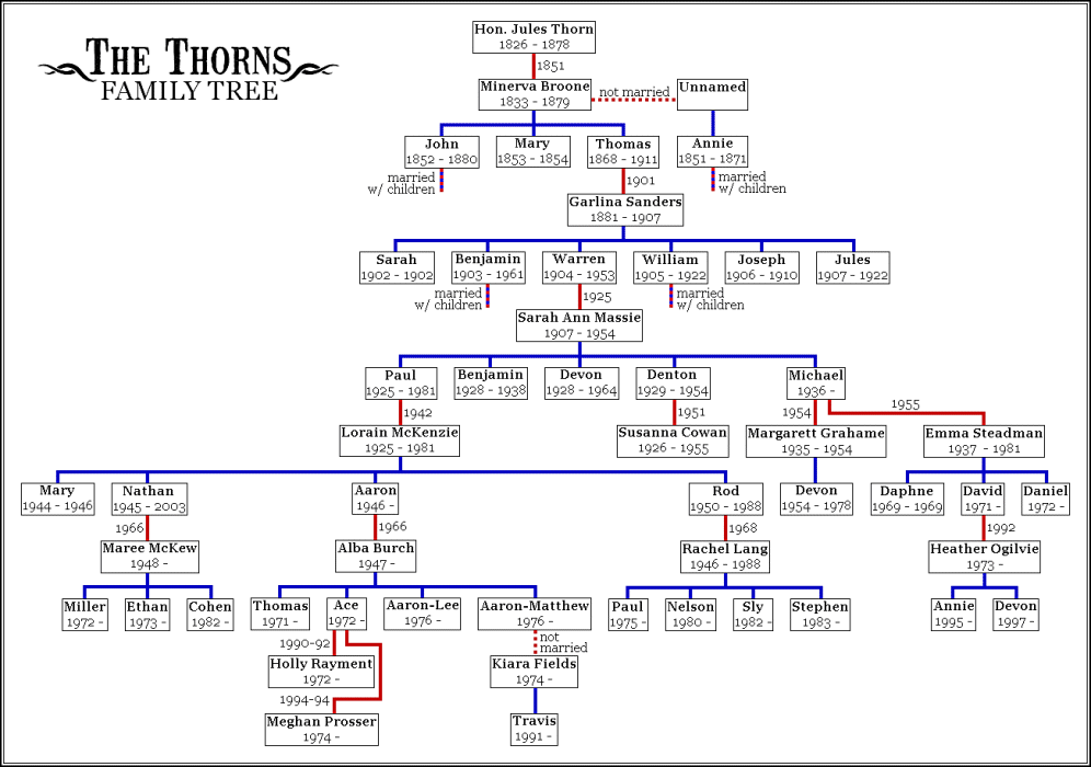 The Thorns Family Tree